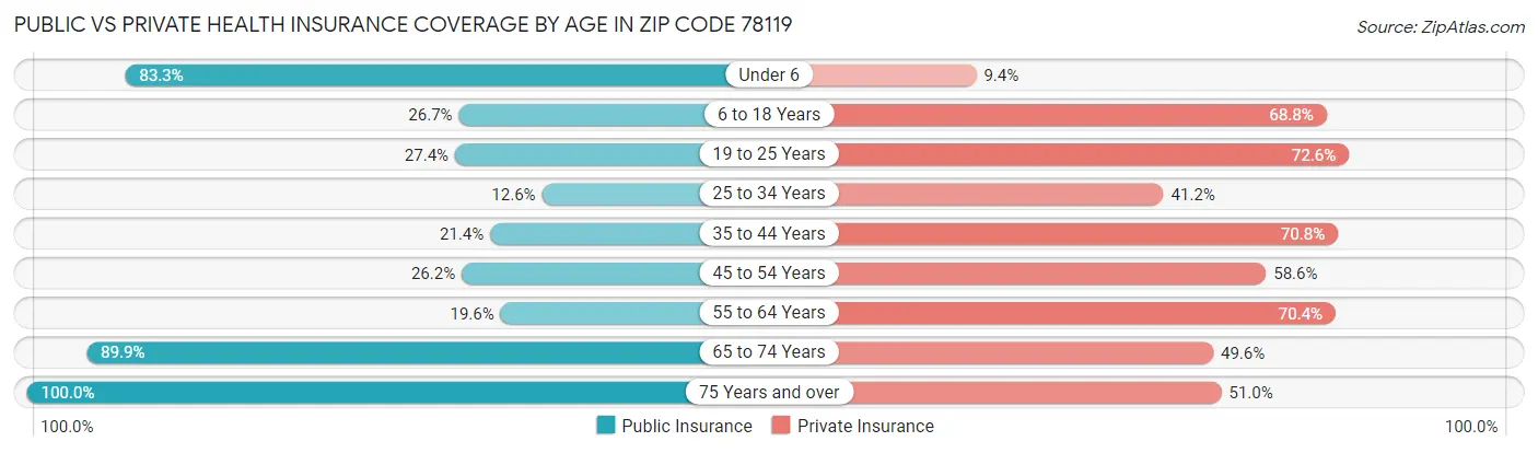 Public vs Private Health Insurance Coverage by Age in Zip Code 78119