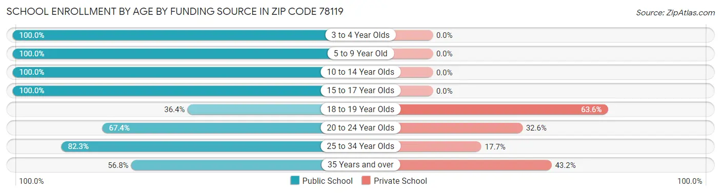 School Enrollment by Age by Funding Source in Zip Code 78119