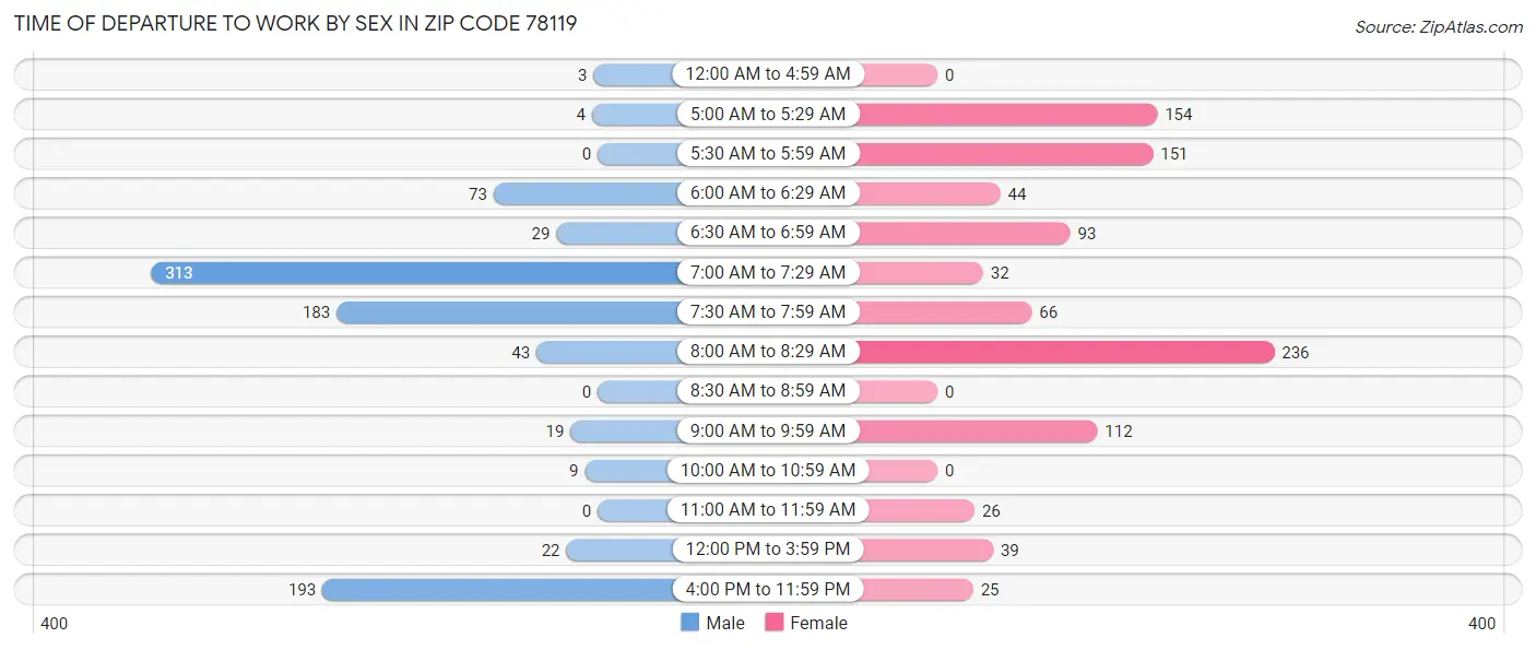Time of Departure to Work by Sex in Zip Code 78119