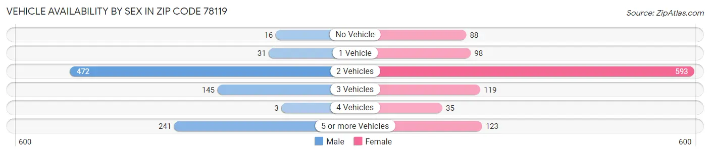 Vehicle Availability by Sex in Zip Code 78119