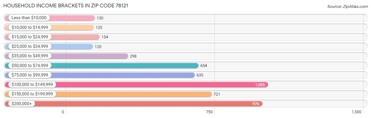 Household Income Brackets in Zip Code 78121