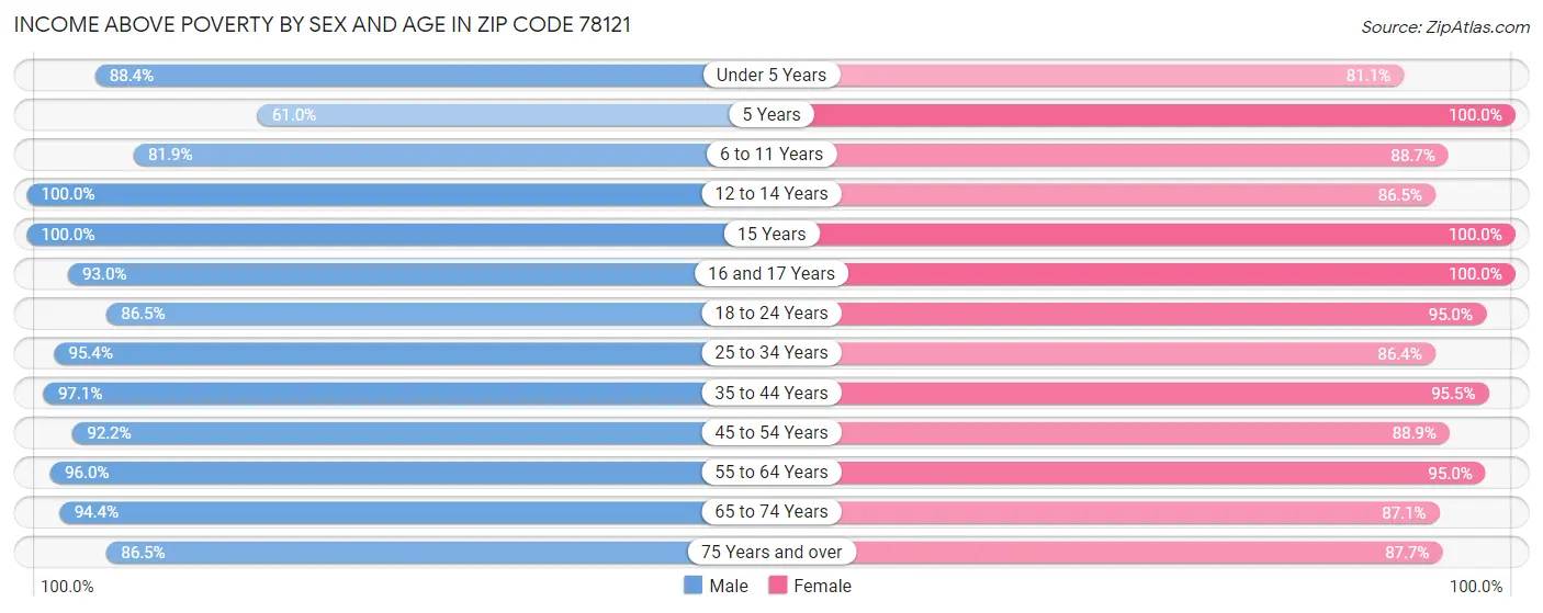 Income Above Poverty by Sex and Age in Zip Code 78121