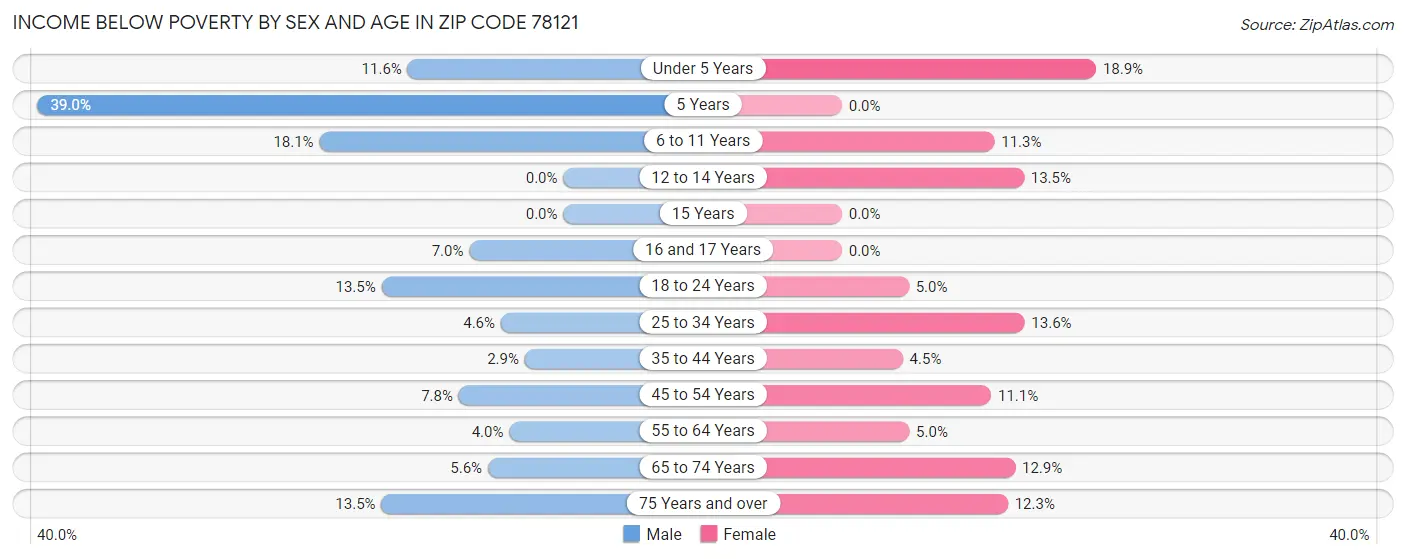 Income Below Poverty by Sex and Age in Zip Code 78121