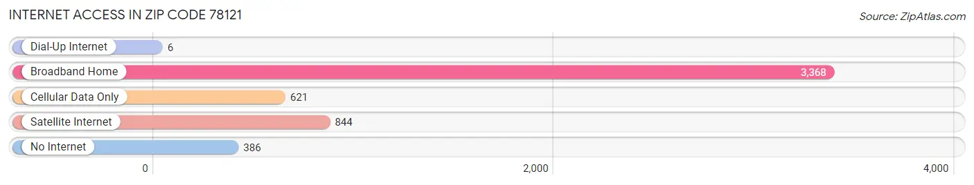 Internet Access in Zip Code 78121