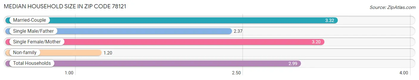 Median Household Size in Zip Code 78121