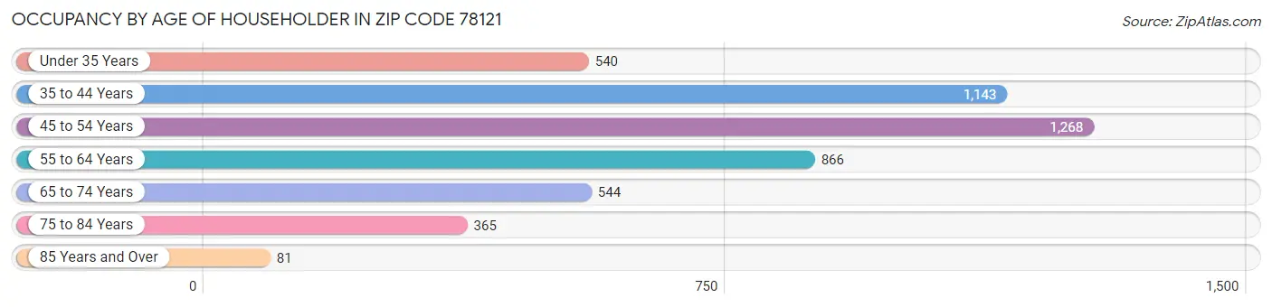 Occupancy by Age of Householder in Zip Code 78121