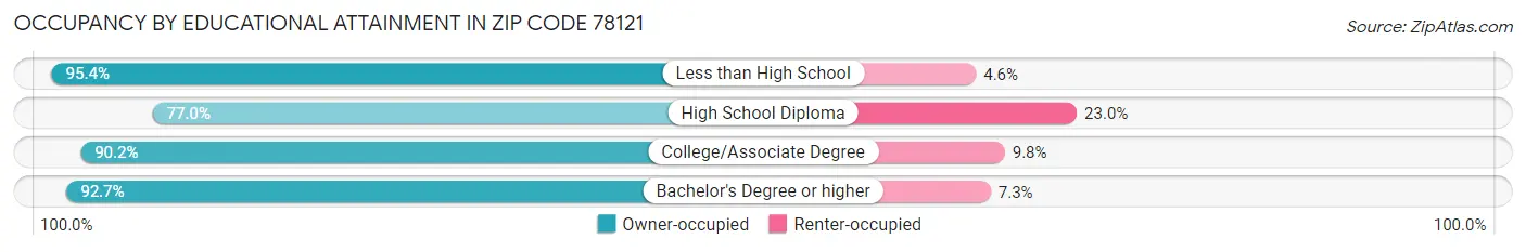 Occupancy by Educational Attainment in Zip Code 78121