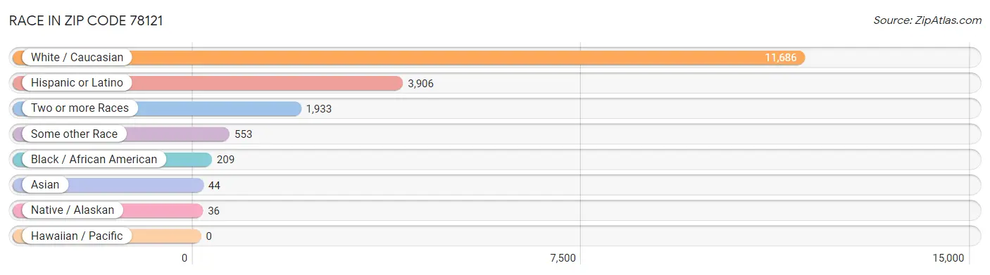 Race in Zip Code 78121