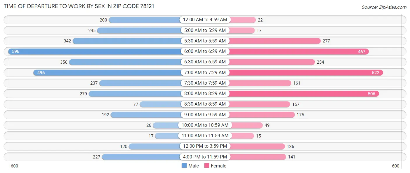 Time of Departure to Work by Sex in Zip Code 78121