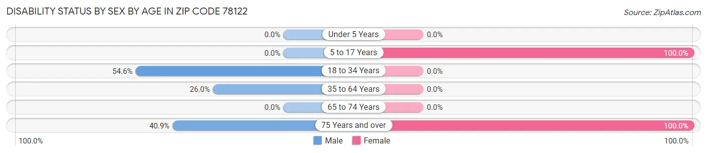 Disability Status by Sex by Age in Zip Code 78122