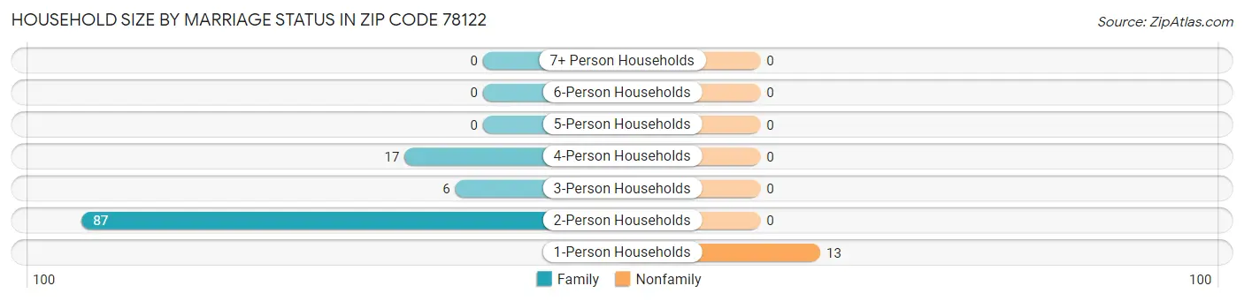 Household Size by Marriage Status in Zip Code 78122