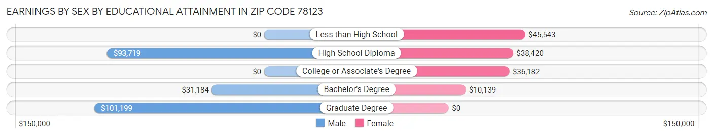 Earnings by Sex by Educational Attainment in Zip Code 78123