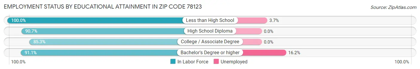 Employment Status by Educational Attainment in Zip Code 78123
