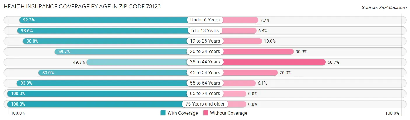 Health Insurance Coverage by Age in Zip Code 78123