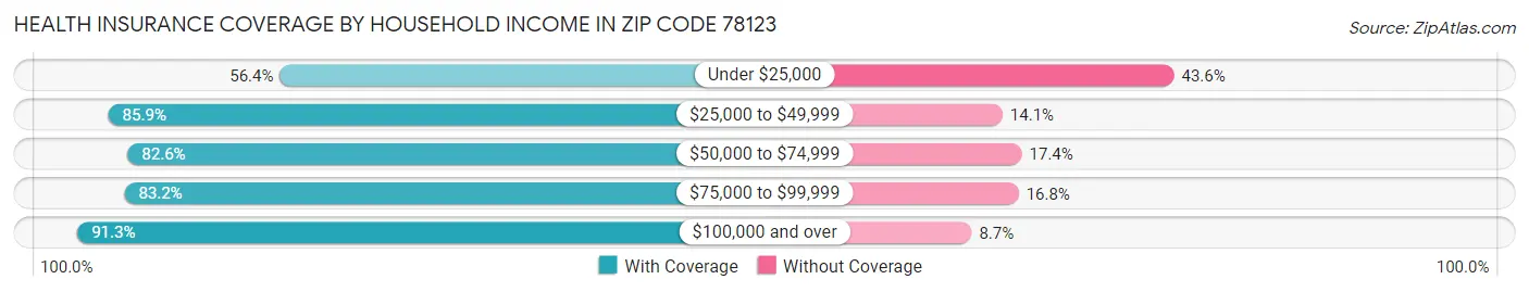Health Insurance Coverage by Household Income in Zip Code 78123