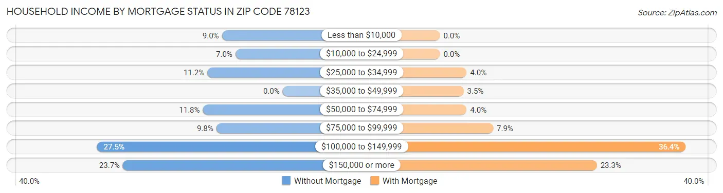 Household Income by Mortgage Status in Zip Code 78123