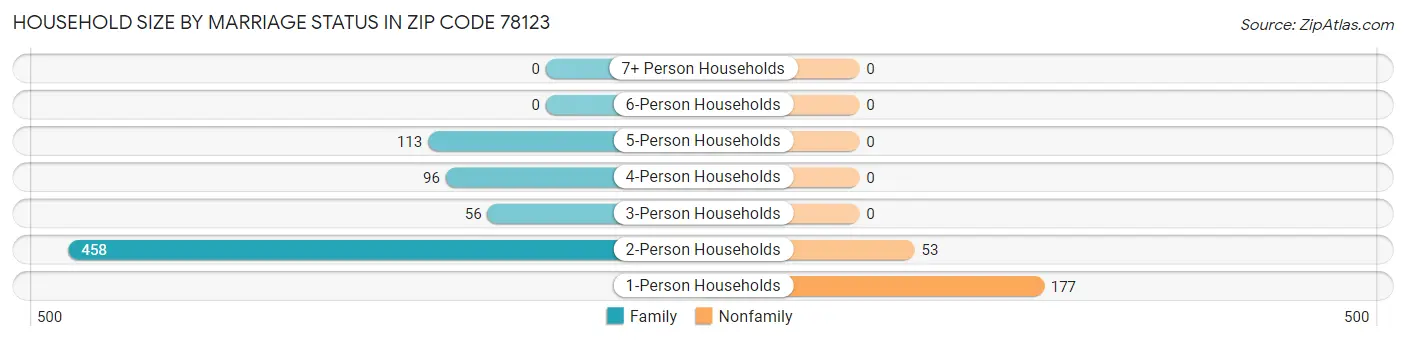Household Size by Marriage Status in Zip Code 78123