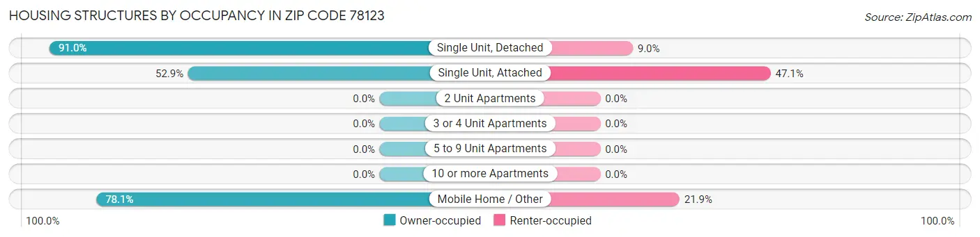 Housing Structures by Occupancy in Zip Code 78123
