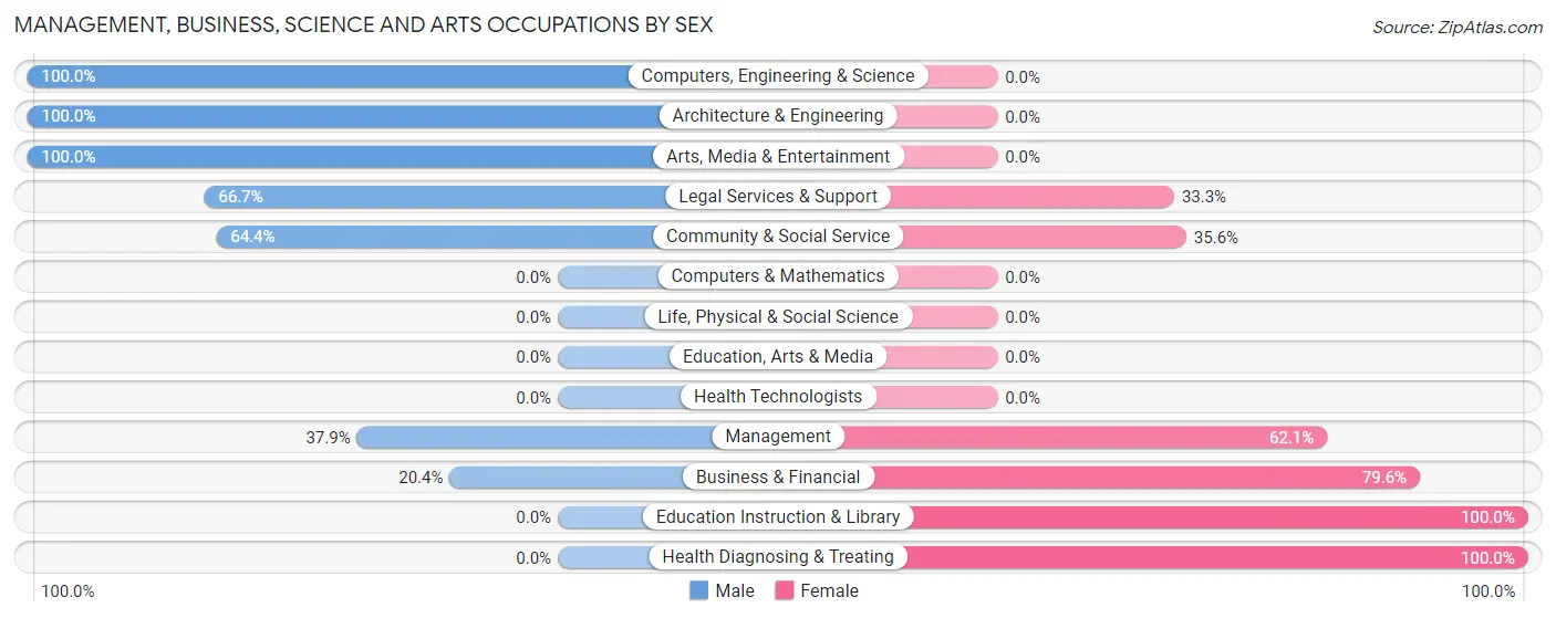 Management, Business, Science and Arts Occupations by Sex in Zip Code 78123