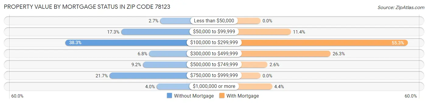 Property Value by Mortgage Status in Zip Code 78123