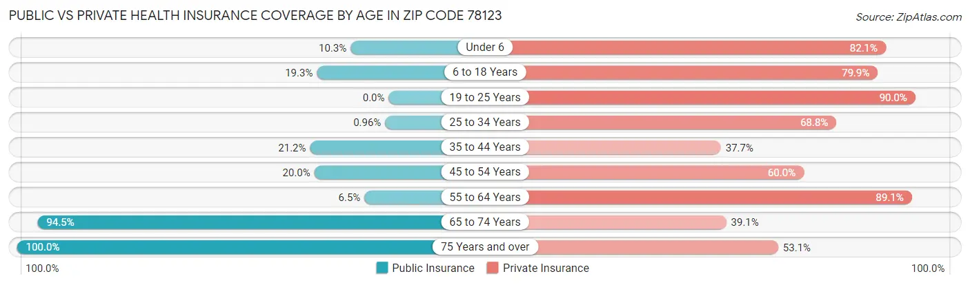 Public vs Private Health Insurance Coverage by Age in Zip Code 78123