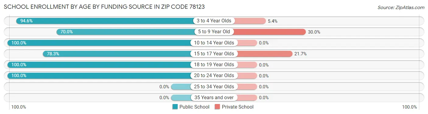 School Enrollment by Age by Funding Source in Zip Code 78123