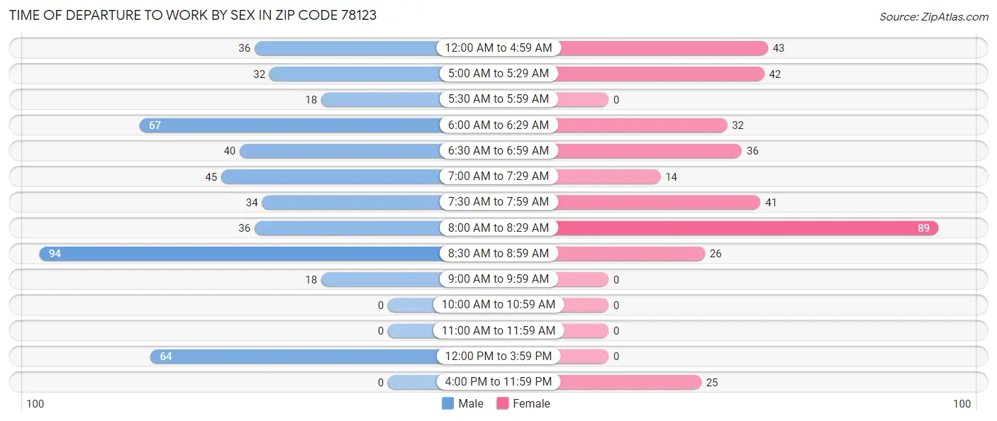 Time of Departure to Work by Sex in Zip Code 78123