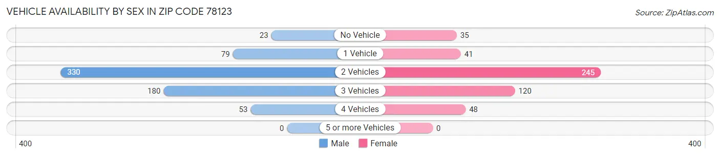 Vehicle Availability by Sex in Zip Code 78123
