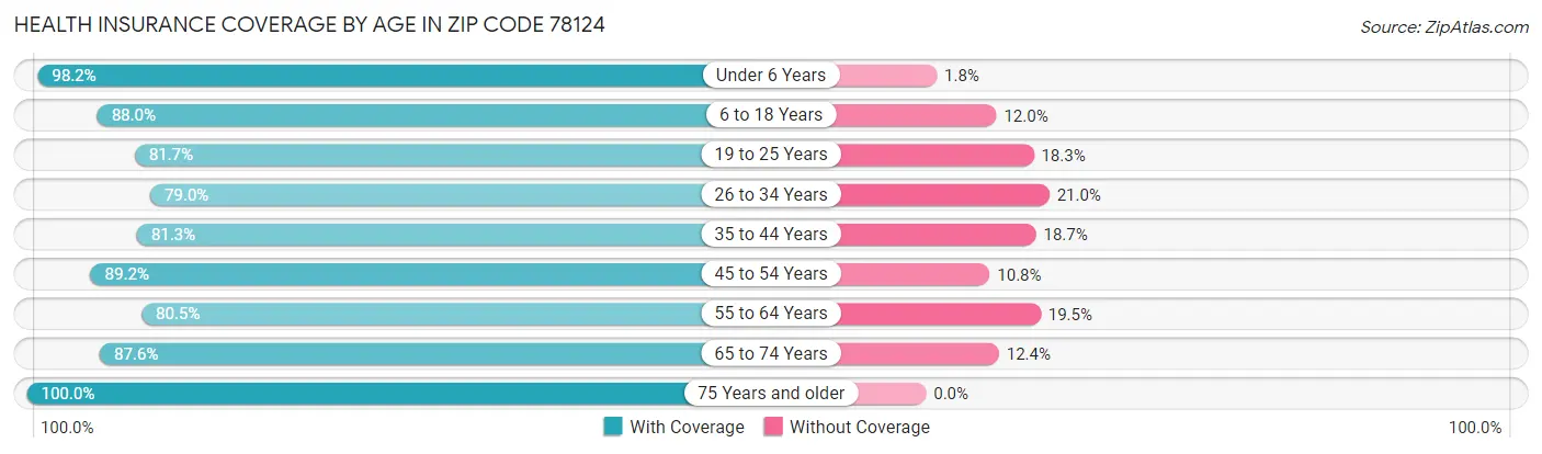 Health Insurance Coverage by Age in Zip Code 78124