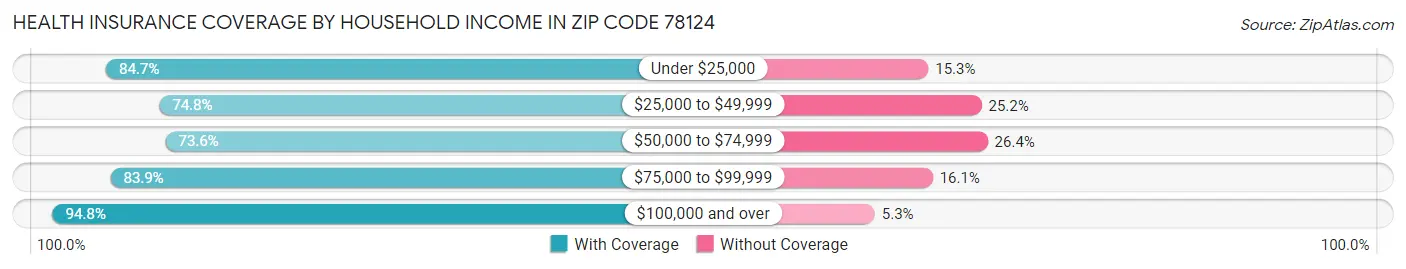 Health Insurance Coverage by Household Income in Zip Code 78124