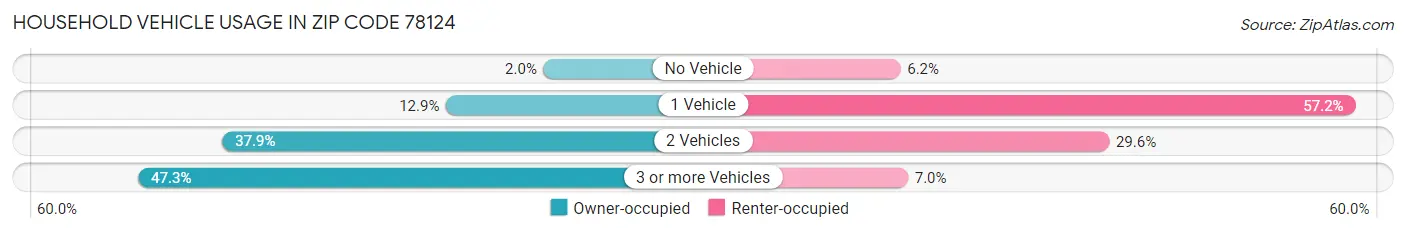 Household Vehicle Usage in Zip Code 78124