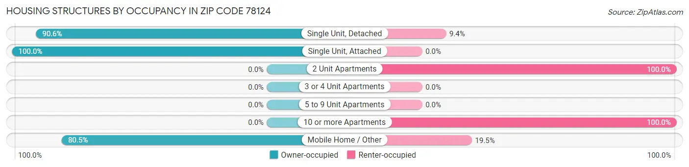 Housing Structures by Occupancy in Zip Code 78124