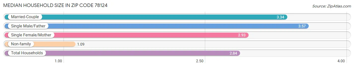 Median Household Size in Zip Code 78124