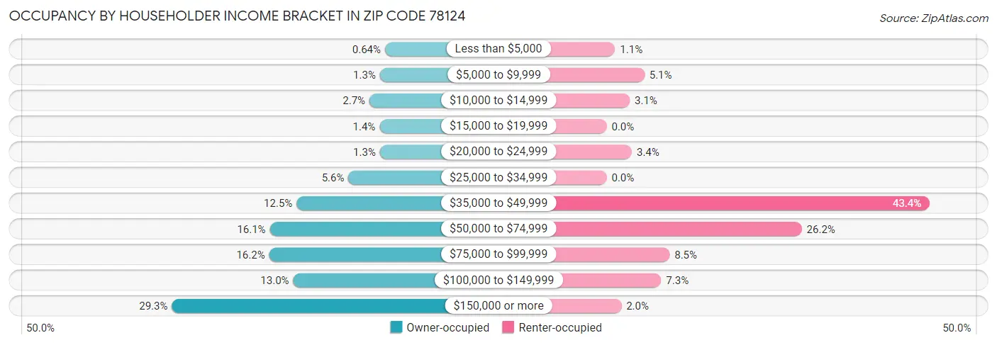 Occupancy by Householder Income Bracket in Zip Code 78124