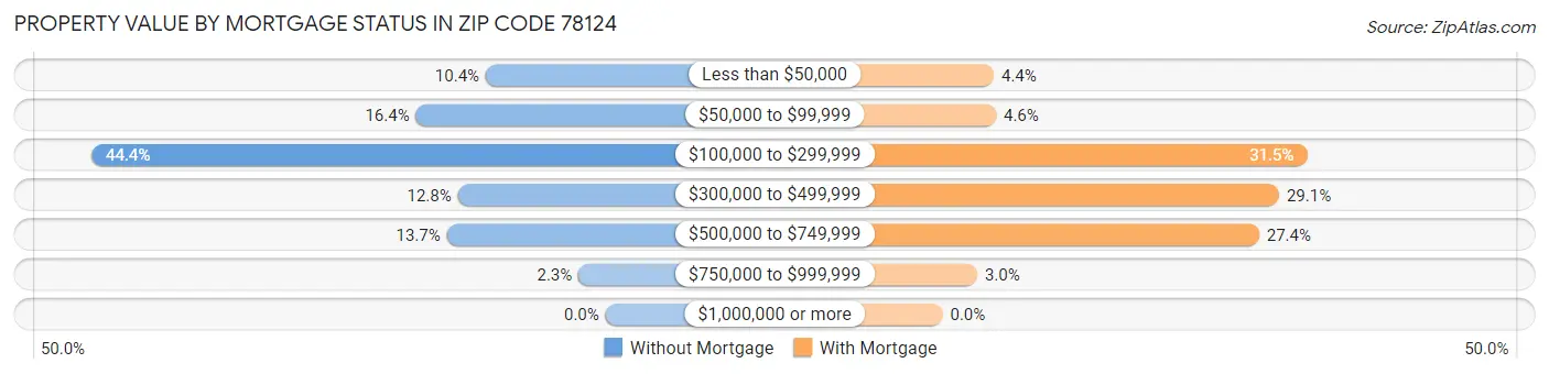 Property Value by Mortgage Status in Zip Code 78124