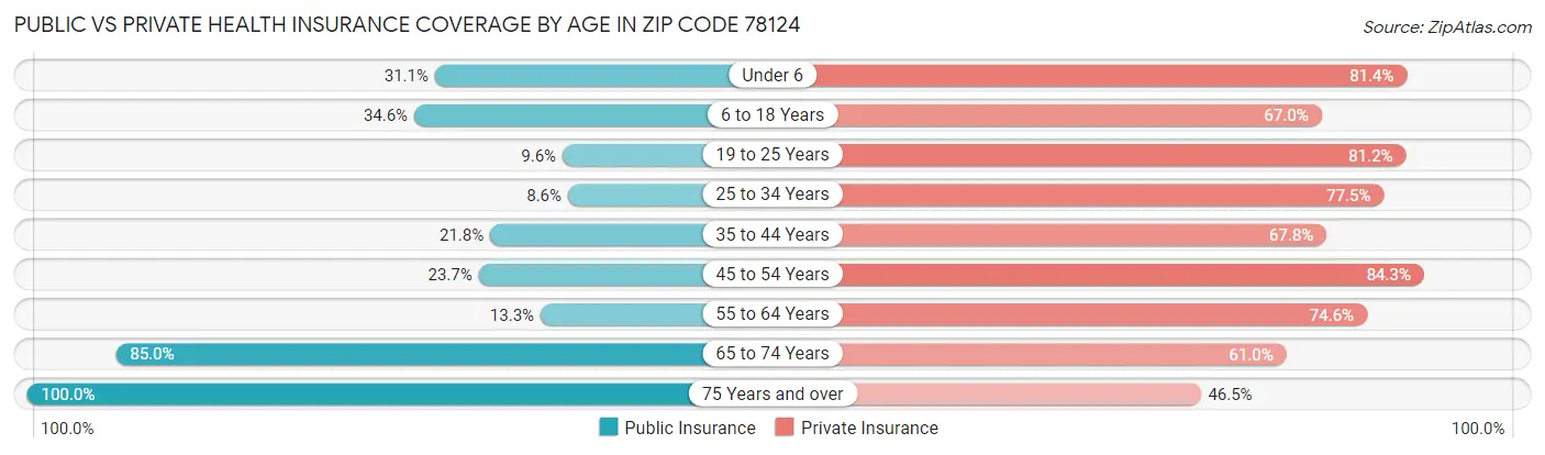 Public vs Private Health Insurance Coverage by Age in Zip Code 78124