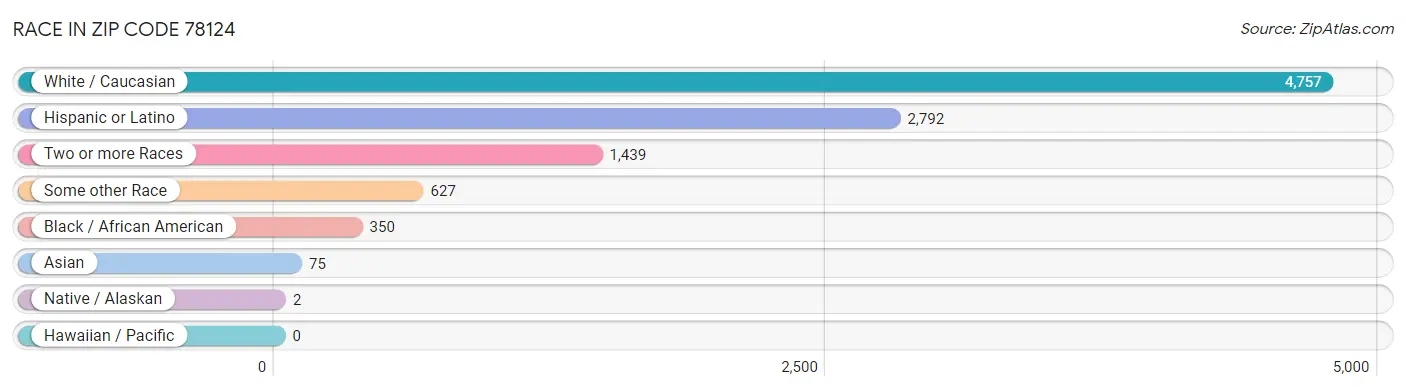 Race in Zip Code 78124