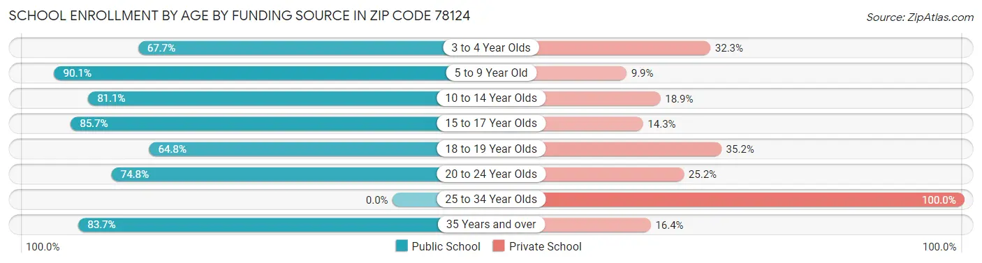 School Enrollment by Age by Funding Source in Zip Code 78124