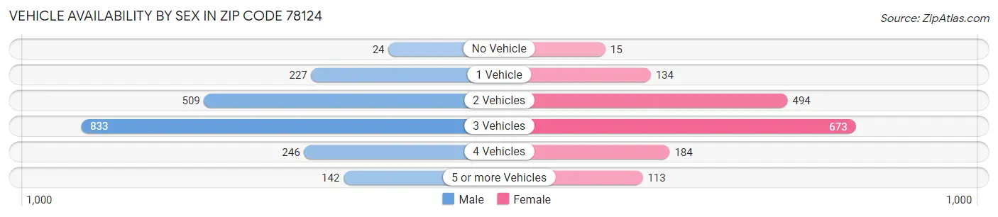 Vehicle Availability by Sex in Zip Code 78124