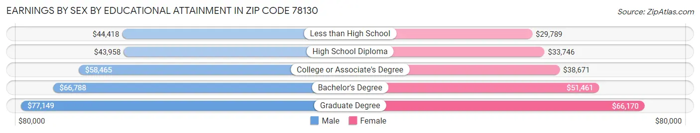 Earnings by Sex by Educational Attainment in Zip Code 78130