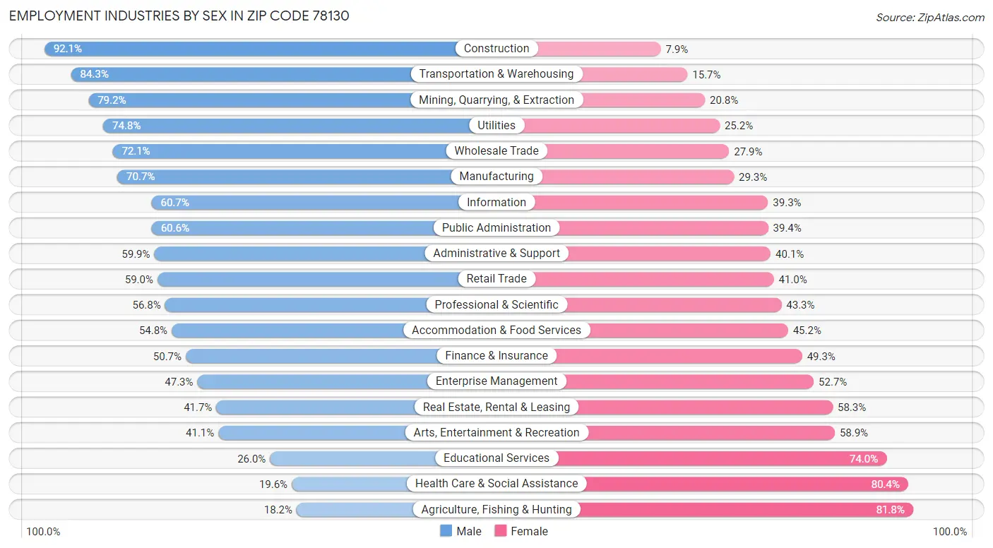 Employment Industries by Sex in Zip Code 78130