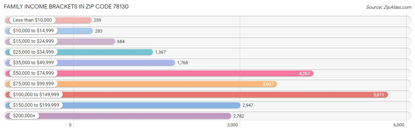 Family Income Brackets in Zip Code 78130