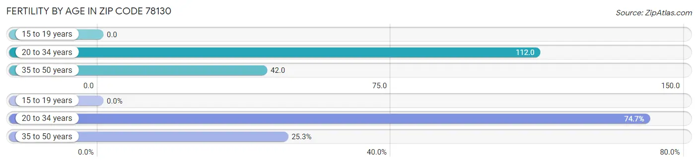 Female Fertility by Age in Zip Code 78130