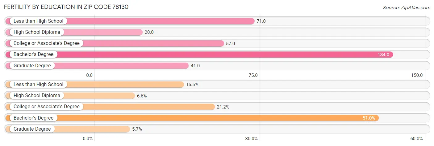 Female Fertility by Education Attainment in Zip Code 78130