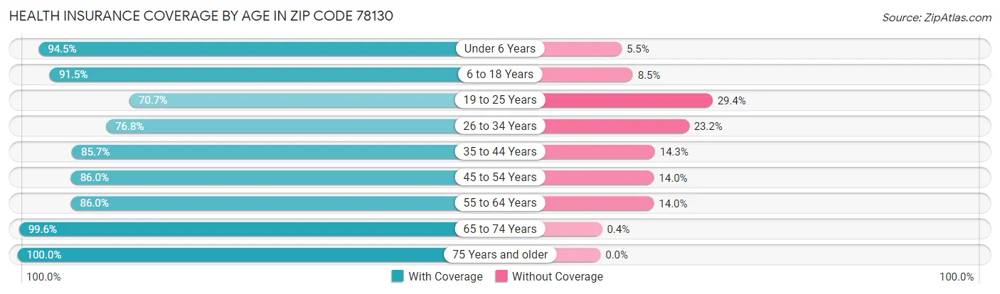 Health Insurance Coverage by Age in Zip Code 78130