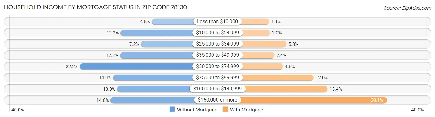 Household Income by Mortgage Status in Zip Code 78130