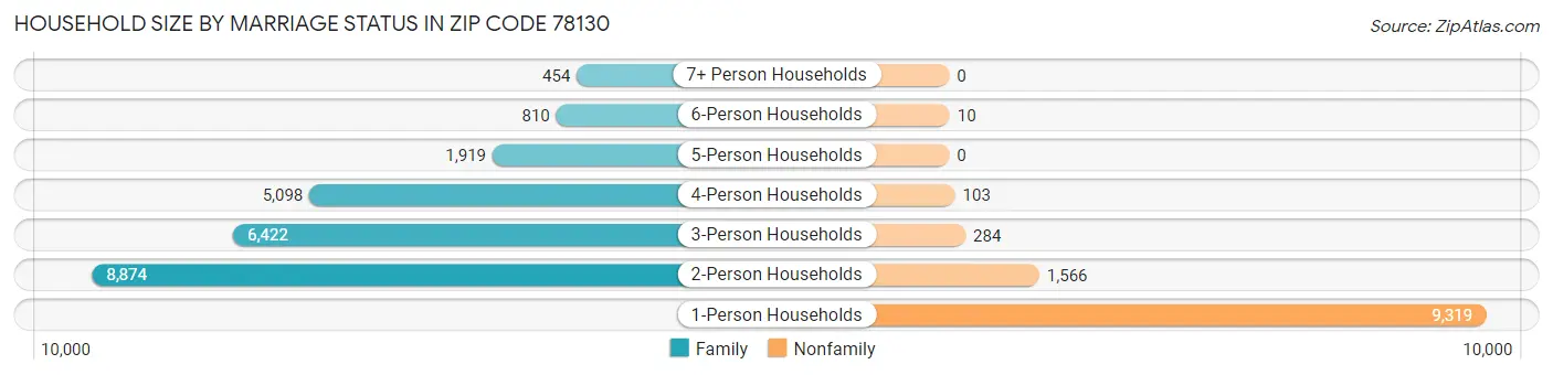 Household Size by Marriage Status in Zip Code 78130