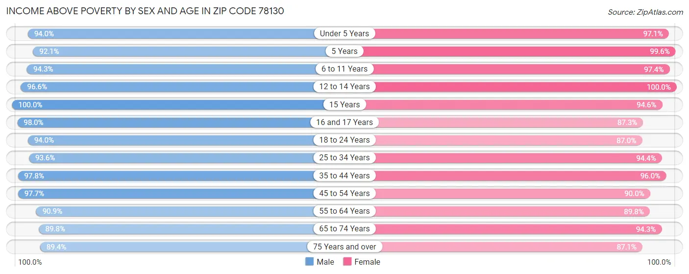 Income Above Poverty by Sex and Age in Zip Code 78130