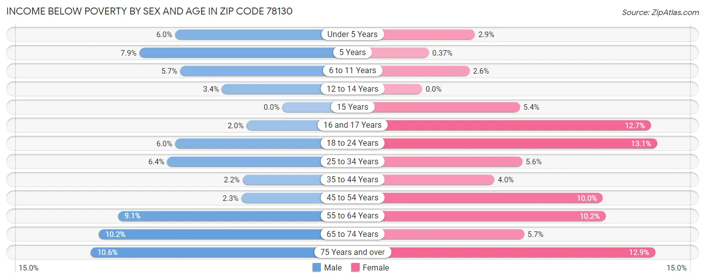 Income Below Poverty by Sex and Age in Zip Code 78130