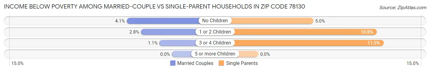Income Below Poverty Among Married-Couple vs Single-Parent Households in Zip Code 78130